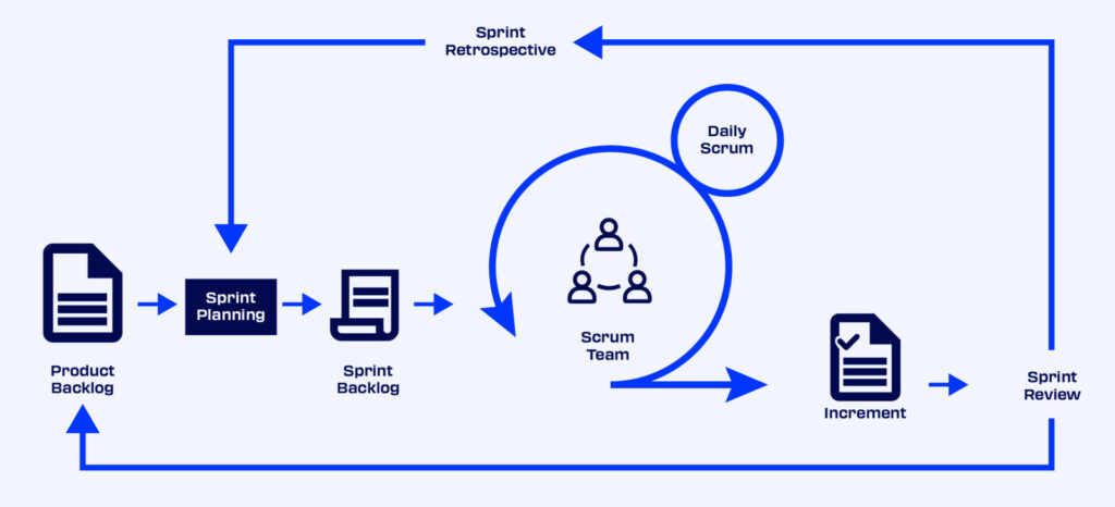 Diagrama do fluxo SCRUM, mostrando as etapas do processo ágil: Product Backlog, Sprint Planning, Sprint Backlog, execução pelo Scrum Team com Daily Scrum, entrega do Increment, Sprint Review e Sprint Retrospective, retornando ao backlog.